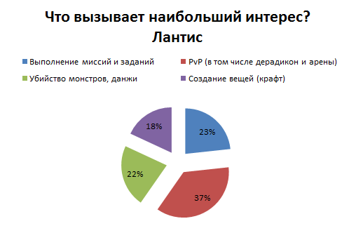 Айон: Башня вечности - Интересы игроков в Aion - небольшое исследование. 