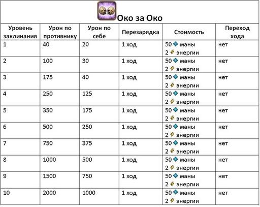 Небеса - Гайд по культовым заклинаниям (описание и стоимость изучения)